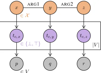 Figure 3: The probabilistic model in ﬁgure 2, ex-∈tended to generate utterances. Each predicate inthe bottom row is chosen out of all predicateswhich are true for the corresponding entity.