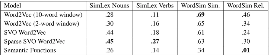Table 3: Similarity scores for thematically relatedwords, and various types of co-hyponym.