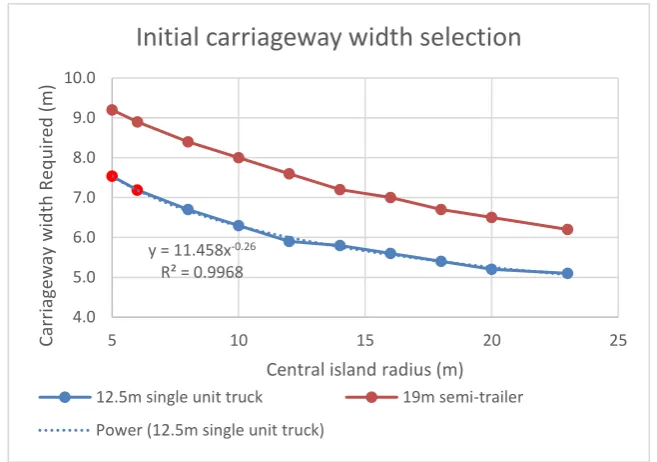 Figure 2.14: Interpolation of initial carriageway width selection for single-lane roundabout 