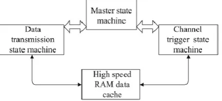 Fig. 3.STIM state machine design structure diagram. 