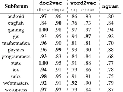 Table 3:A description of doc2vec hyper-paramters.