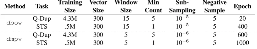 Table 4: Optimal doc2vec hyper-parameter values used for each tasks. “Training size” is the total wordcount in the training data
