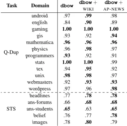 Table 6: Comparison of dbow performance usingpre-trained WIKI and AP-NEWS skip-gram em-beddings.