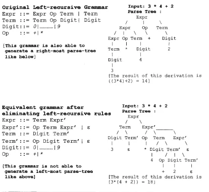 Figure 2.2: Elimination of left-recursion and possible problem