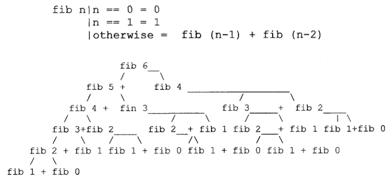 Figure 5.1: Memoized Computation of Fibonacci