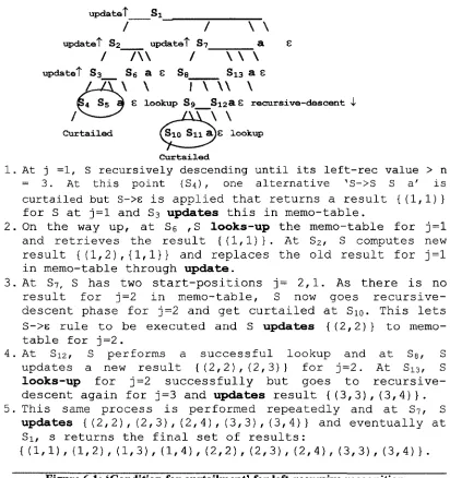 Figure 6.1: ‘Condition for curtailment’ for left-recursive recognition