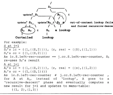 Figure 6.3: Restricted re-use of result when recognizer is ‘out-of-context’