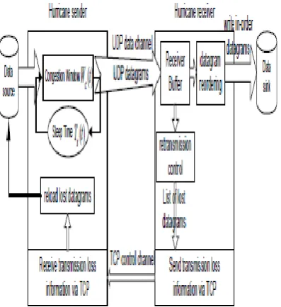 Figure 2.3. 3  UDT architecture 