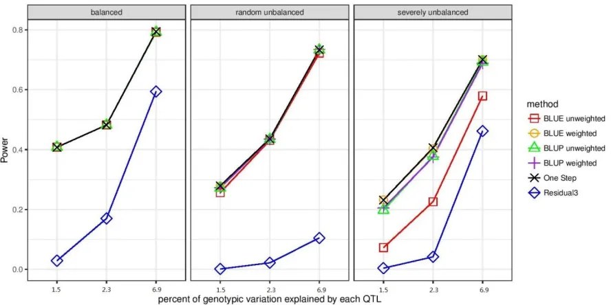 Figure 3.1. Power of six different association testing methods to detect causal variants for 
