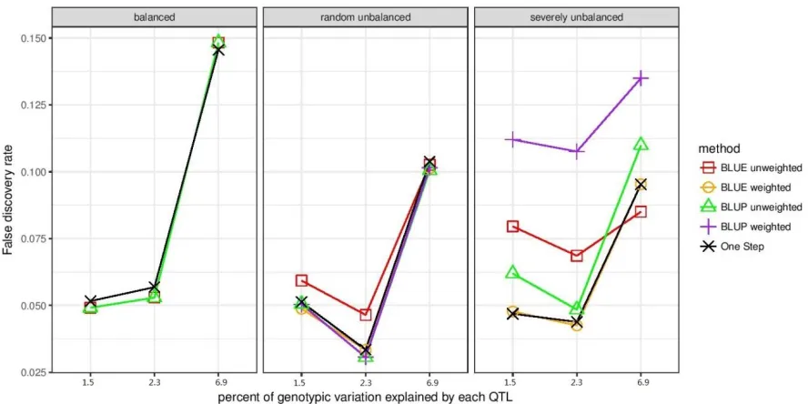 Figure 3.2. False discovery rate when false positives were defined as markers that had LD r2 