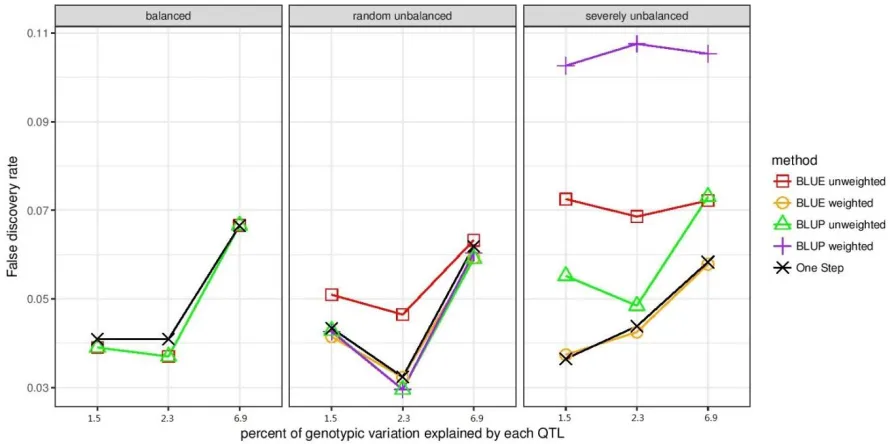 Figure 3.3. False discovery rate when false positives were defined as markers that had LD r2 