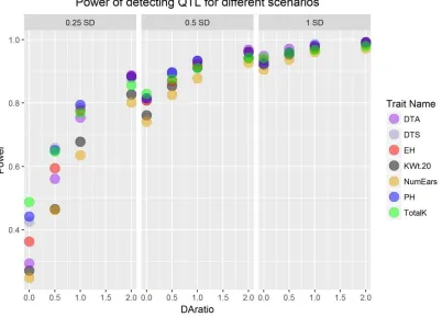 Figure 4.3. Power of detecting QTL under 12 different simulation scenarios. DAratio is the 