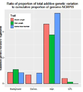 Figure 2.2.C. Ratio of proportion of total additive genetic variation to cumulative proportion 
