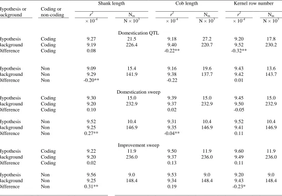 Table 2.2. Mean SNP association r2 and number of markers (Nm) inside and outside hypothesis-defined testing regions in NCRPIS panel