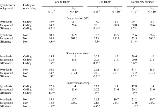 Table 2.3. Mean SNP association r2 and number of markers (Nm) inside and outside hypothesis-defined testing regions in NAM panel