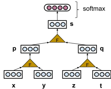 Figure 1: A recursive model (such as RNN andRLSTM) employ a composition function Fin abottom-up manner to compute a vector represen-tation for each internal node in a tree