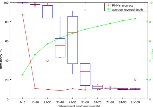 Figure 3: Test accuracies of the RNN (red solid curve, the best among 5 runs) and the RLSTM (boxplots)on datasets of different sentence lengths.
