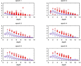 Figure 4: Test accuracies of the RNN (red solid curve, the best among 5 runs) and the RLSTM (boxplots)on datasets of different keyword depths.