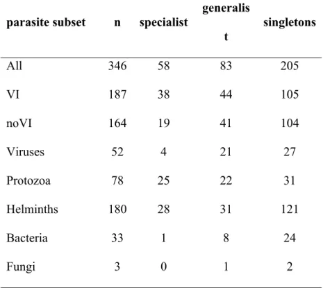 Table 1: The distribution of phylogenetic host specialist and generalist parasites across different  types of parasite