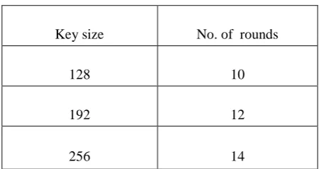 TABLE I Number of repetitions of transformation rounds 