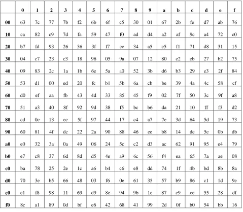 TABLE II  S-box pre-computed values stored in ROM based LUTs 