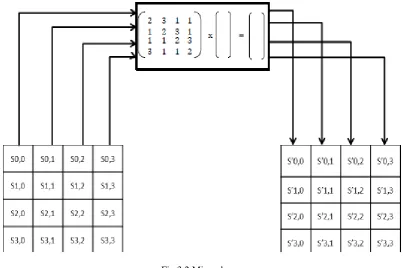 Fig 3.2 Mix column 