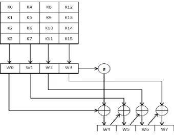 Fig 3.3 key expansion 
