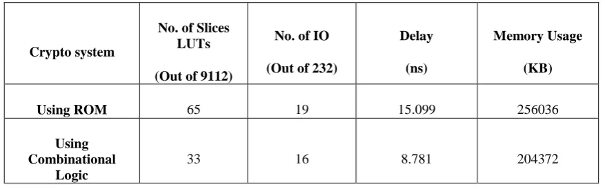 TABLE III  Performance comparison of crypto system with S-box using rom based LUTs and combinational logic