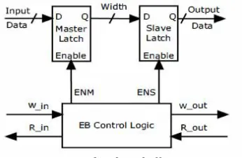 Fig 2(a). A DFF implemented with a master and a slave D latch.   