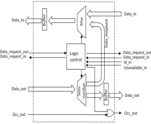 Fig 3. Architecture of loopback module  