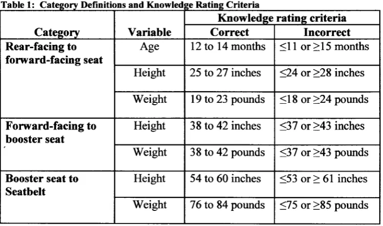 Table 1: Category Definitions and Knowledge Rating Criteria