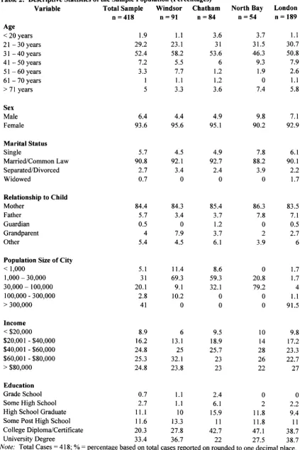 Table 2: Descriptive Statistics of the Sample Population (Percentages)