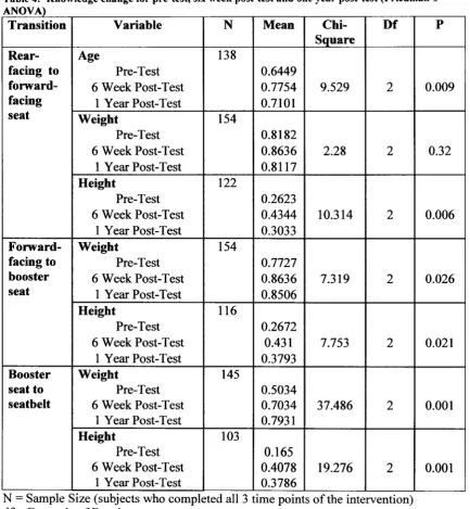 Table 4: Knowledge change for pre-test, six week post-test and one year post-test (Friedman’s 