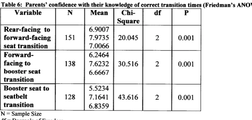Table 6: Parents’ confidence with their knowledge of correct transition times (Friedman’s ANOVA)