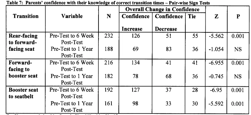 Table 7: Parents’ confidence with their knowledge of correct transition times -  Pair-wise Sign Tests