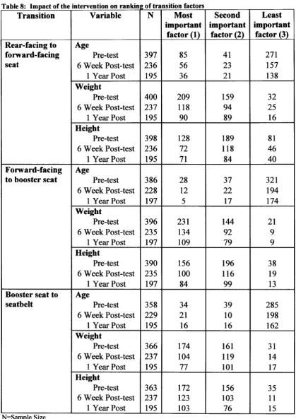 Table 8: Impact of the intervention on ranking of transition factors
