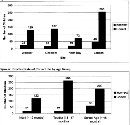 Figure 5: Pre-Test Rates of Correct Use by City