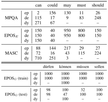 Table 1: Composition of MPQA, EPOSE , MASCand EPOSG