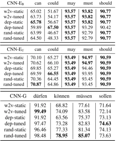 Table 2: CV accuracy for CNN-EB, CNN-EU, testaccuracy for CNN-G, with different input repre-sentations.