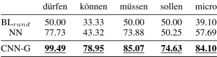 Table 3: Comparison of CV accuracies on MPQA of CNN-EB (upper table) and CNN-EU (lower table) with baselines.