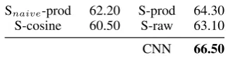Table 6: WSD accuracy on SensEval-3 dataset.