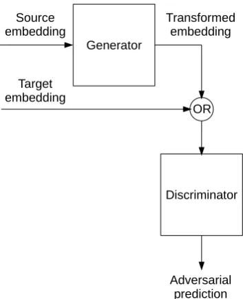 Figure 1:Generative adversarial network forcross-lingual embedding mapping