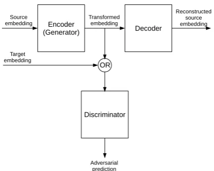 Figure 2:Adversarial autoencoder for cross-lingual embedding mapping (loss function blocksnot shown).