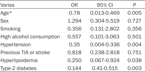 Table 2. Multivariate logistic regression analysis of CSVD risk factors associated with the severity of white matter lesions