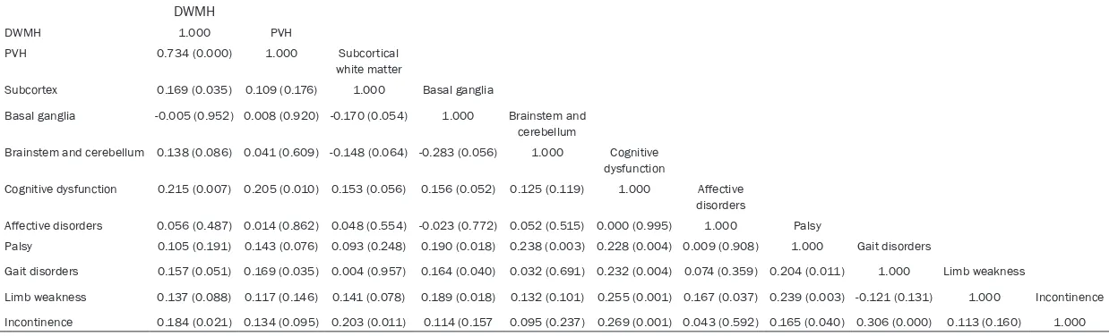 Table 4. Analysis of the correlation between PVH, DWMH grade and LI number at different brain sites with cognitive dysfunction, affective disor-ders, palsy, gait disorders, limb weakness and incontinence