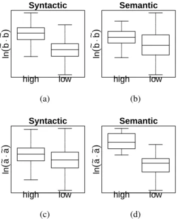 Figure 2: Boxplots of plausibility factors for di-rect sum representations on syntactic and semantictasks.