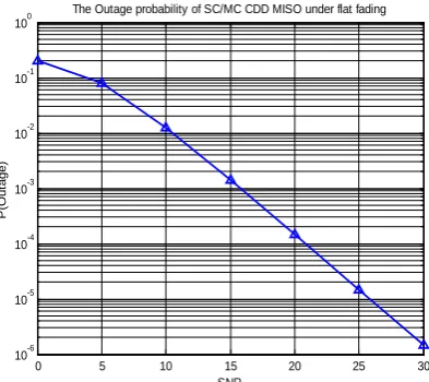 Figure 2 shows under various choices of the cyclic delay taps, the outage probability Pout for the equivalent model of the MMSE receiver in the CDD CP MISO flat fading channel with 3 transmit antennas