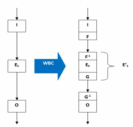 Fig. 2  Basic notion of white-box implementation [3] 