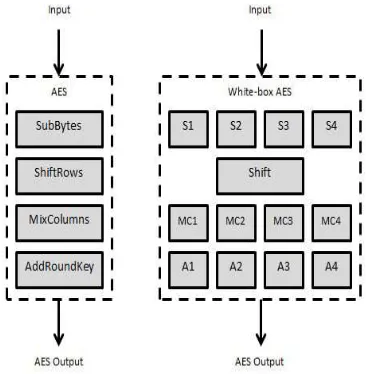 Fig. 5) shows that to obfuscate the AES algorithm, each of Comparison of standard AES and white-box AES (see however, is not undertaken as a lookup table due to its nature