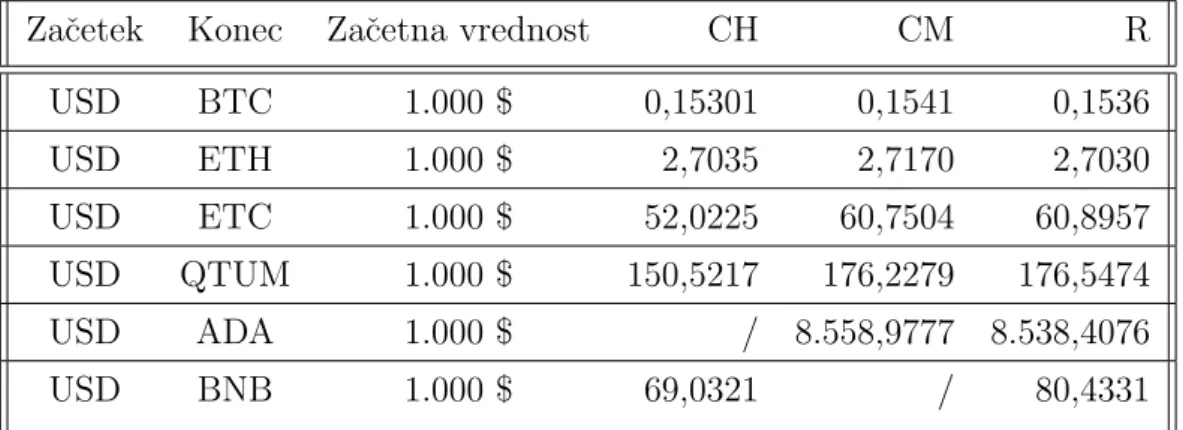 Tabela 5.1: Primerjava dobljenega ˇstevila kriptovalute glede na izbrano sto- sto-ritev